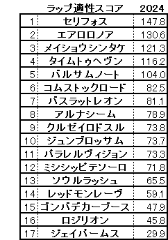 2024　富士Ｓ　スコア